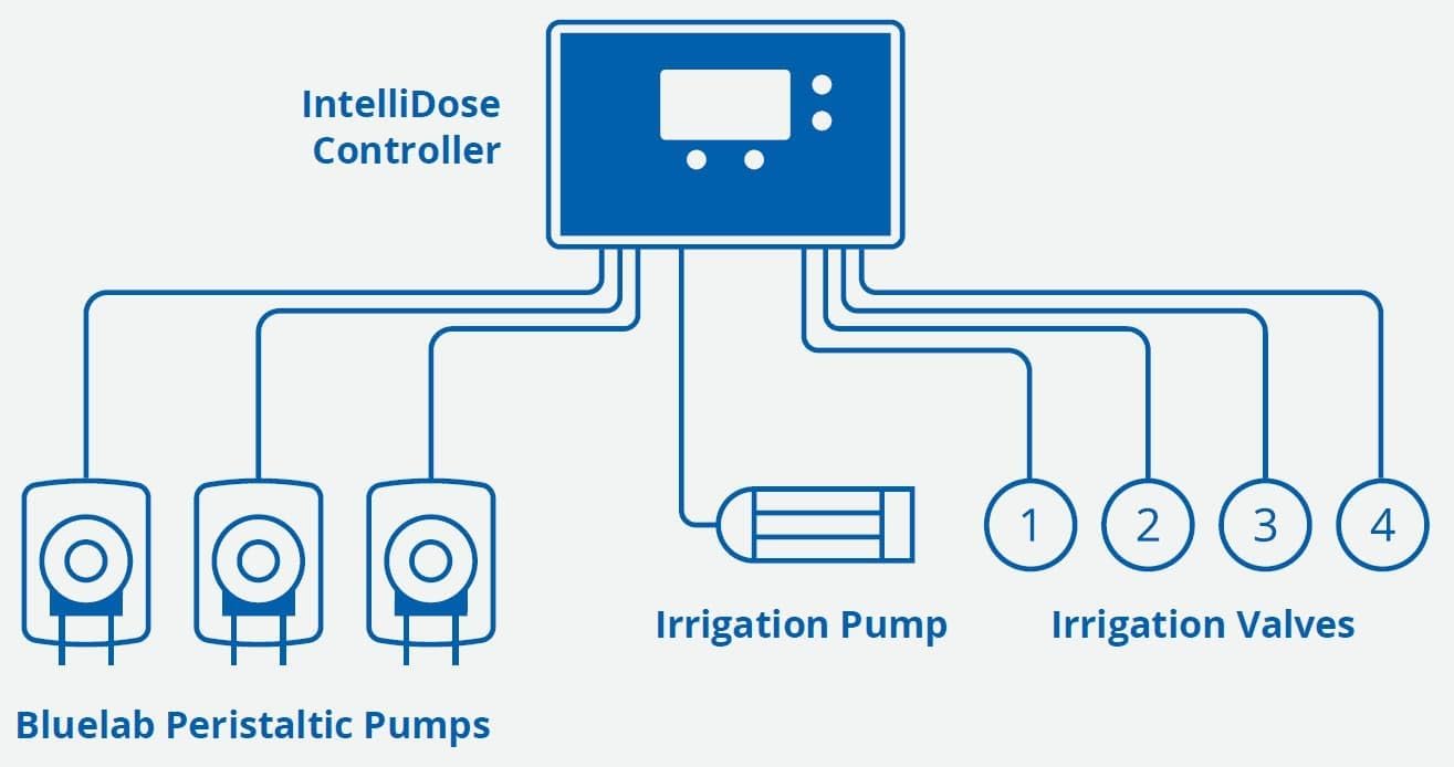 Bluelab IntelliDose Controller Kit Automated 24/7 Reservoir pH, EC, Temp Control with Wi-Fi, Multi-Nutrient Dosing, Replaceable Probes, Edenic Integration Advanced Hydroponic System Management