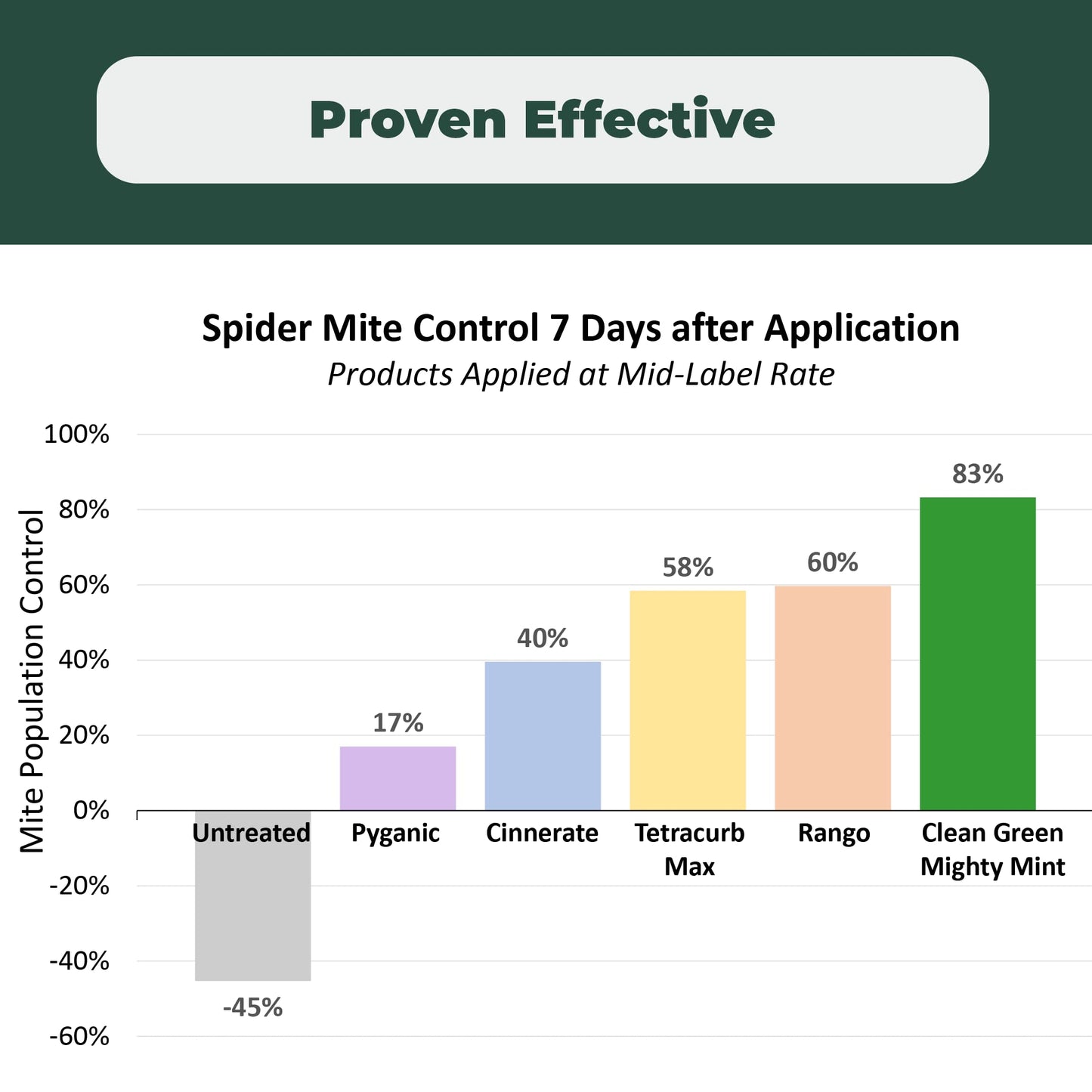 Miticide Insecticide – Botanical Concentrate for Spider Mites, Aphids, Disease, and Insects - OMRI Listed for Organic Use (128 oz)