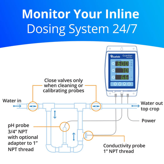 Bluelab Guardian Monitor Inline Wi-Fi for Real-time pH, Temperature, and Conductivity (TDS/PPM) Measurements in Water with Calibration, 3-1 Digital Nutrient Meter for Inline Dosing Systems