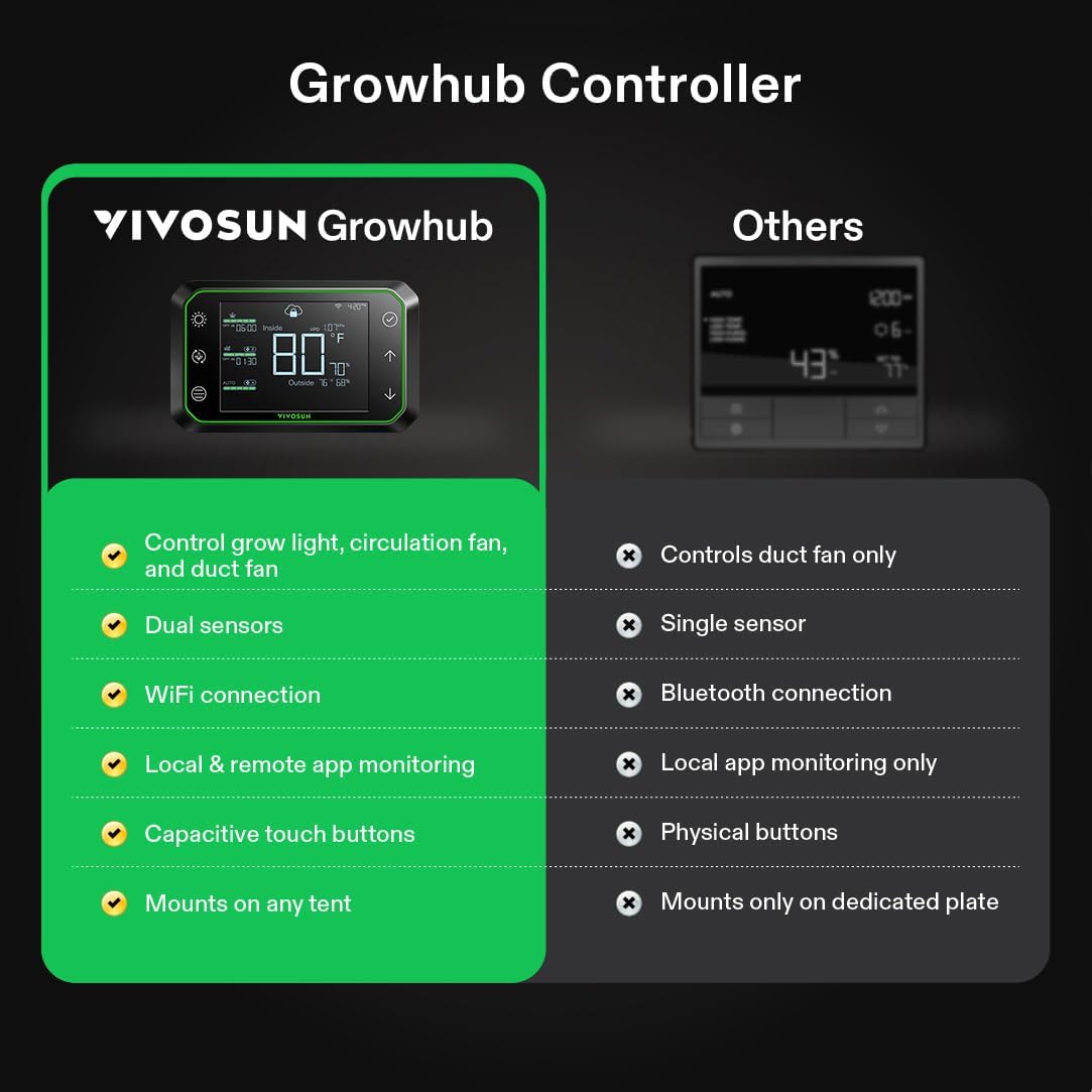 VIVOSUN GrowHub Controller E42A for Grow Tent, Smart Environmental WiFi-Controller with Temperature, Humidity, VPD, Timer, Cycle, Schedule Controls, Cooling Ventilation Lighting Programming