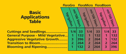 General Hydroponics FloraSeries Nutrients, Bottle and Bundle Options
