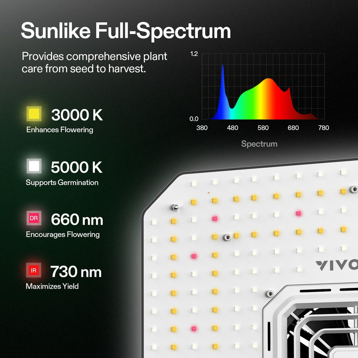 VIVOSUN AeroLight Wing Grow Lights, Multiple Coverage Options