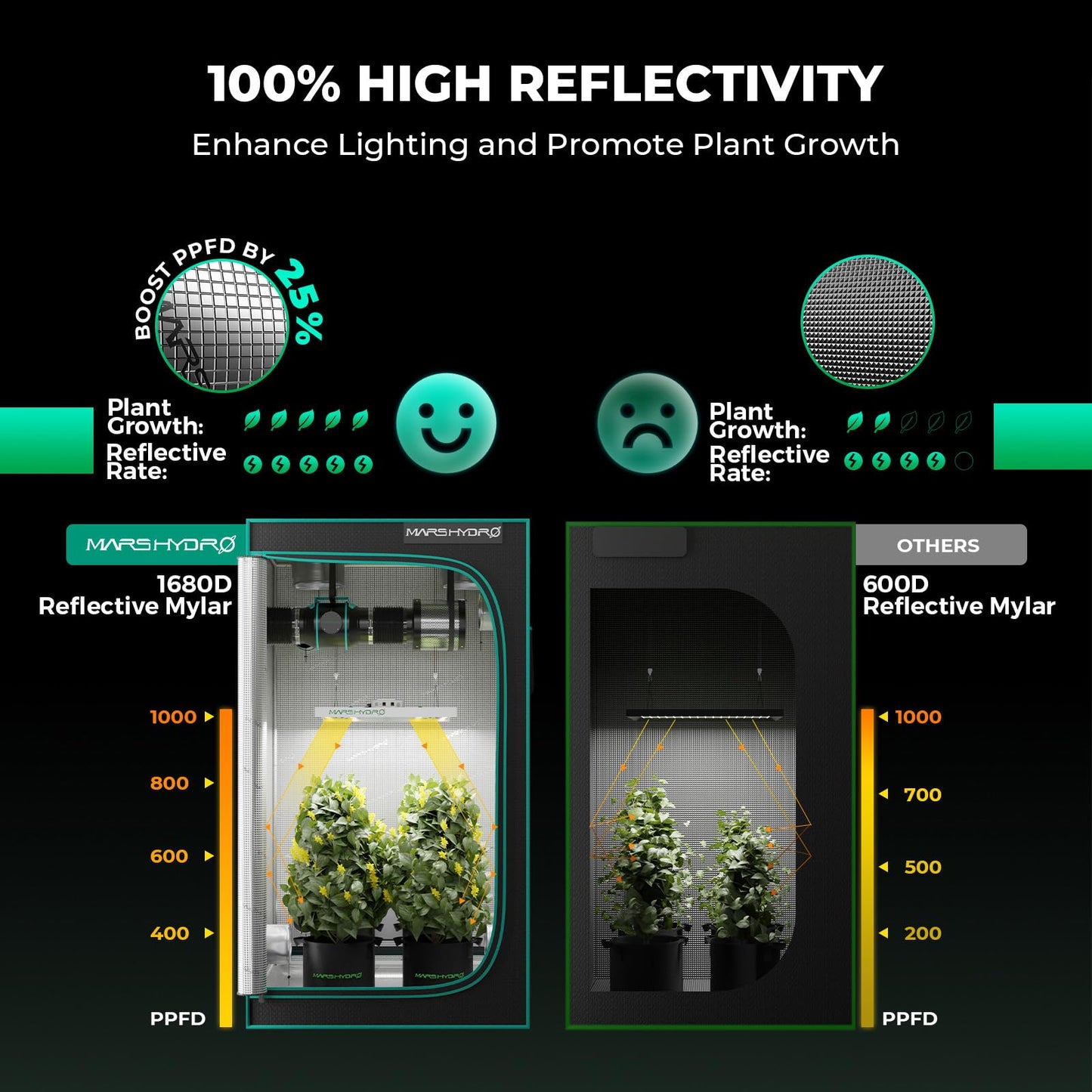 MARS HYDRO 3x3 Grow Tent Kit Complete System,150W TS1000 LED Dimmable Grow Light, 32"x32"x63" 1680D High Reflective Mylar Grow System with 4inch Smart WiFi Control Ventilation System,10 Speed Fan