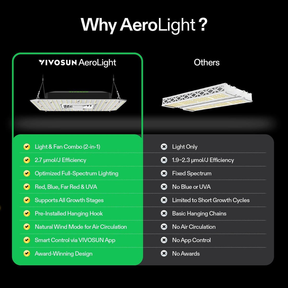 VIVOSUN AeroLight Wing Grow Lights, Multiple Coverage Options