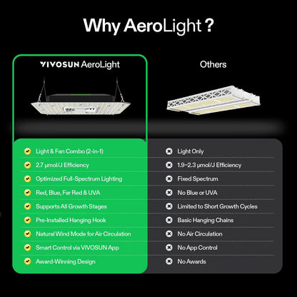 VIVOSUN AeroLight Wing Grow Lights, Multiple Coverage Options