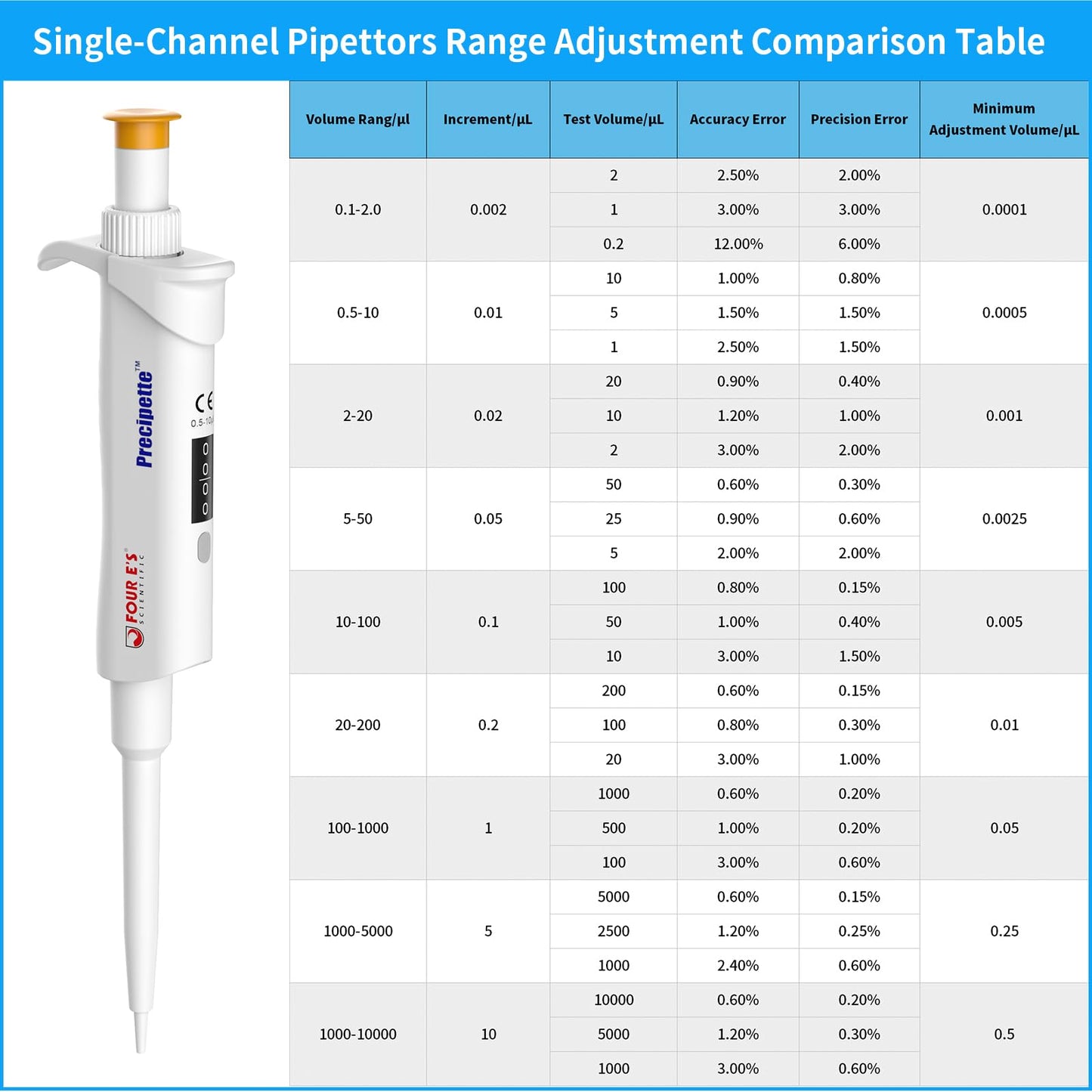 FOUR E'S SCIENTIFIC 20-200μL Pipette, Professional Single-Channel Pipettor Lightweight High Accurate Adjustable Variable Volume Micro Pipette with Calibration Certificate (Model LH0301006)