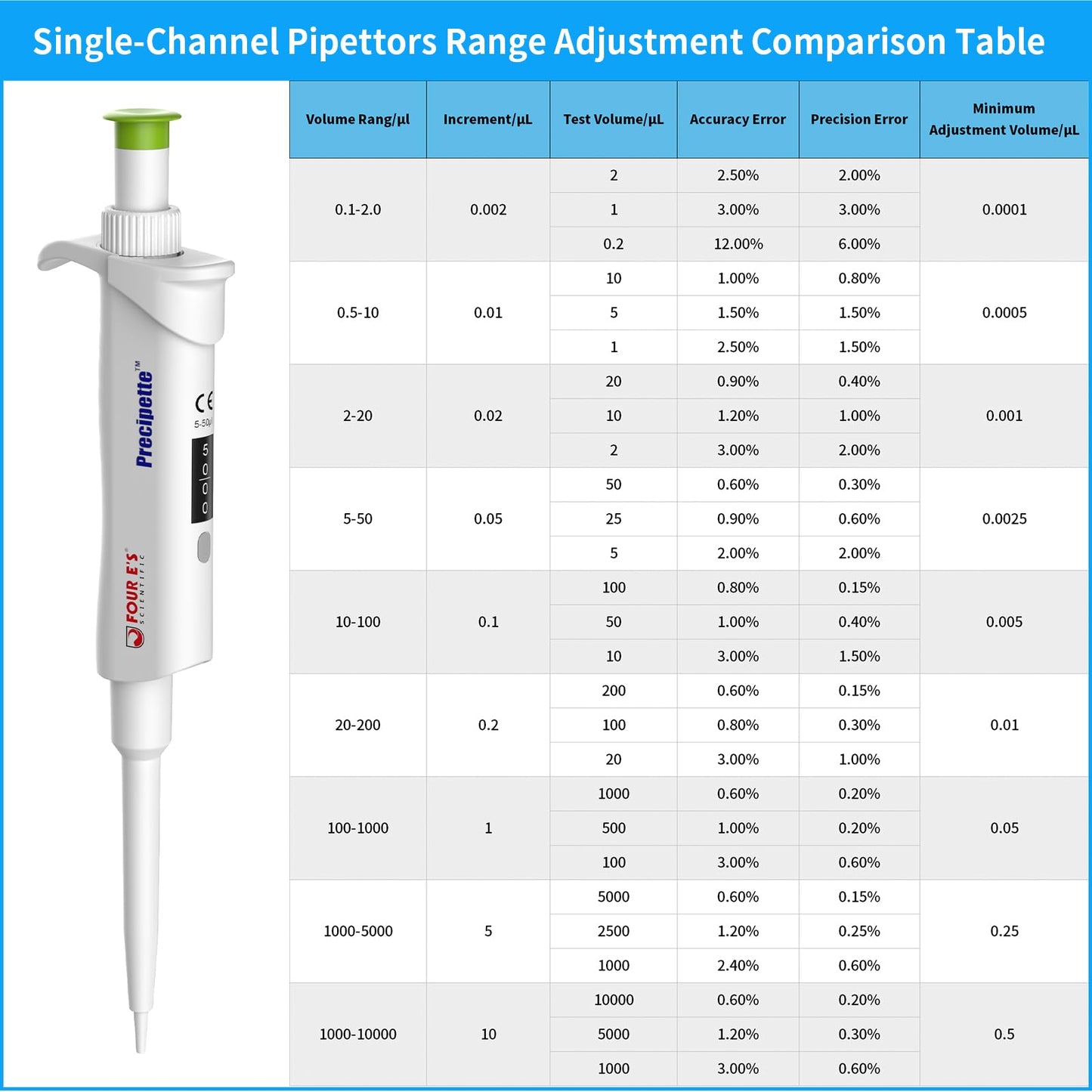 FOUR E'S SCIENTIFIC 20-200μL Pipette, Professional Single-Channel Pipettor Lightweight High Accurate Adjustable Variable Volume Micro Pipette with Calibration Certificate (Model LH0301006)