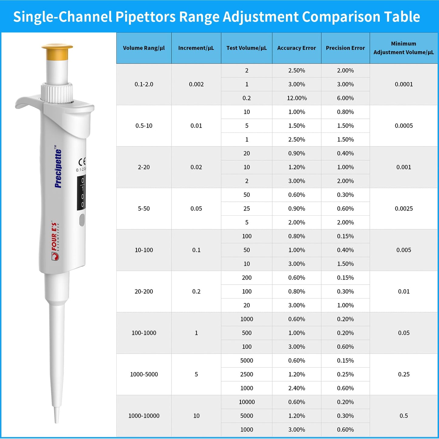 FOUR E'S SCIENTIFIC 20-200μL Pipette, Professional Single-Channel Pipettor Lightweight High Accurate Adjustable Variable Volume Micro Pipette with Calibration Certificate (Model LH0301006)