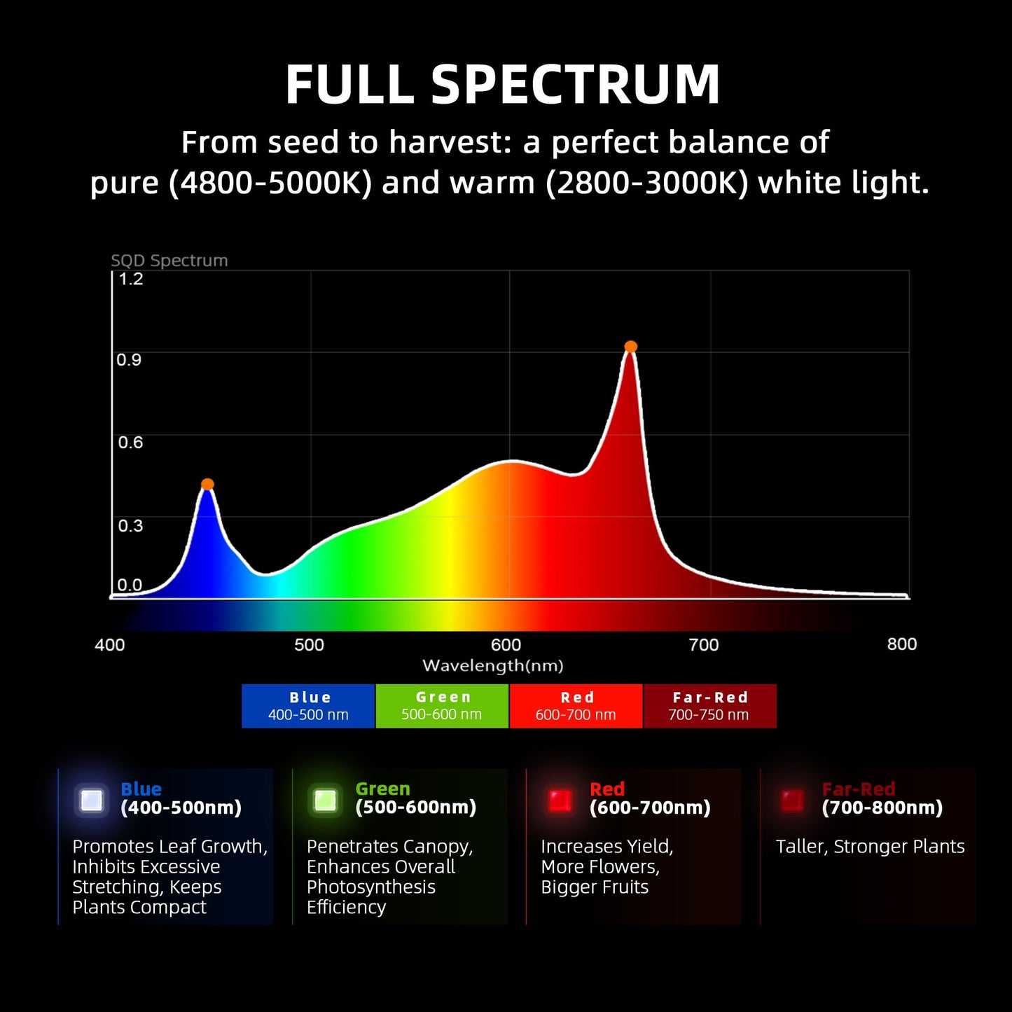 Spider Farmer G3000 Cost-Effective LED Grow Lights 300W, 3x3ft Coverage Full Spectrum Dimmable Bar Style Growing Lamp for Indoor Plants, 2025 2025 Upgraded App Remote Control