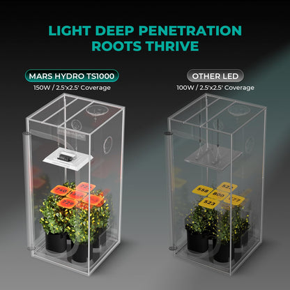 MARS HYDRO LED Grow Lights, Multiple Panel Sizes