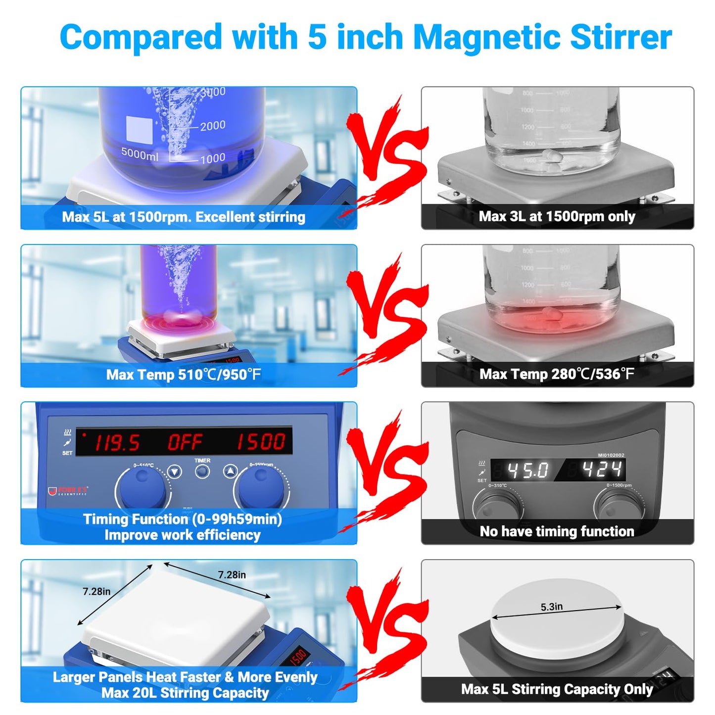 FOUR E'S SCIENTIFIC 510℃/950°F 7 Inch Magnetic Stirrer Hot Plate with Timer Function, 50-1500RPM, Max 20L Stirring Capacity, with Stand, Stir Bar Retriever, Temp Probe Sensor, 4pcs Stir Bars, 110V