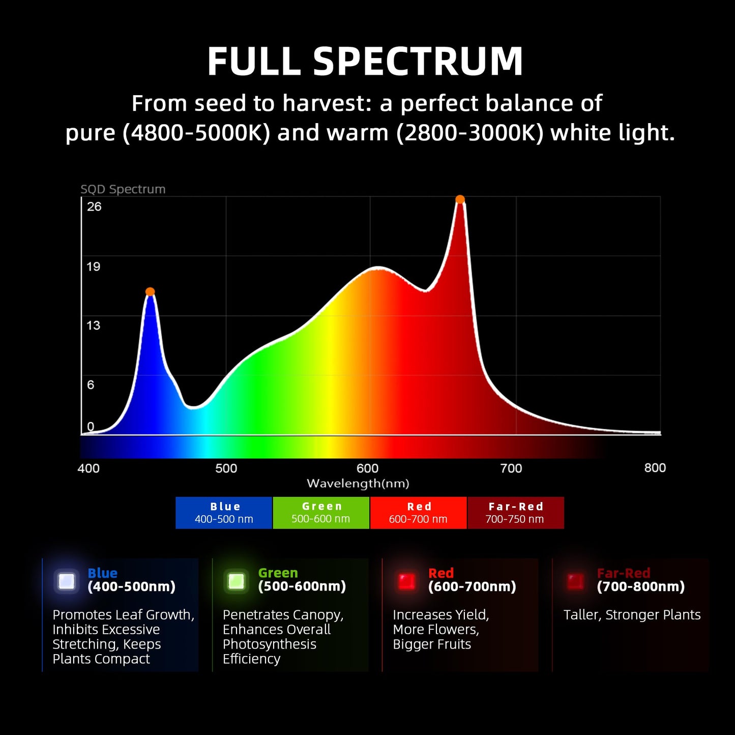 Spider Farmer G3000 Cost-Effective LED Grow Lights 300W, 3x3ft Coverage Full Spectrum Dimmable Bar Style Growing Lamp for Indoor Plants, 2025 2025 Upgraded App Remote Control