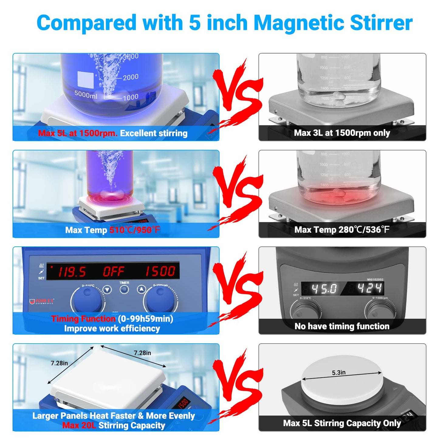 FOUR E'S SCIENTIFIC 510℃/950°F 7 Inch Magnetic Stirrer Hot Plate with Timer Function, 50-1500RPM, Max 20L Stirring Capacity, with Stand, Stir Bar Retriever, Temp Probe Sensor, 4pcs Stir Bars, 110V