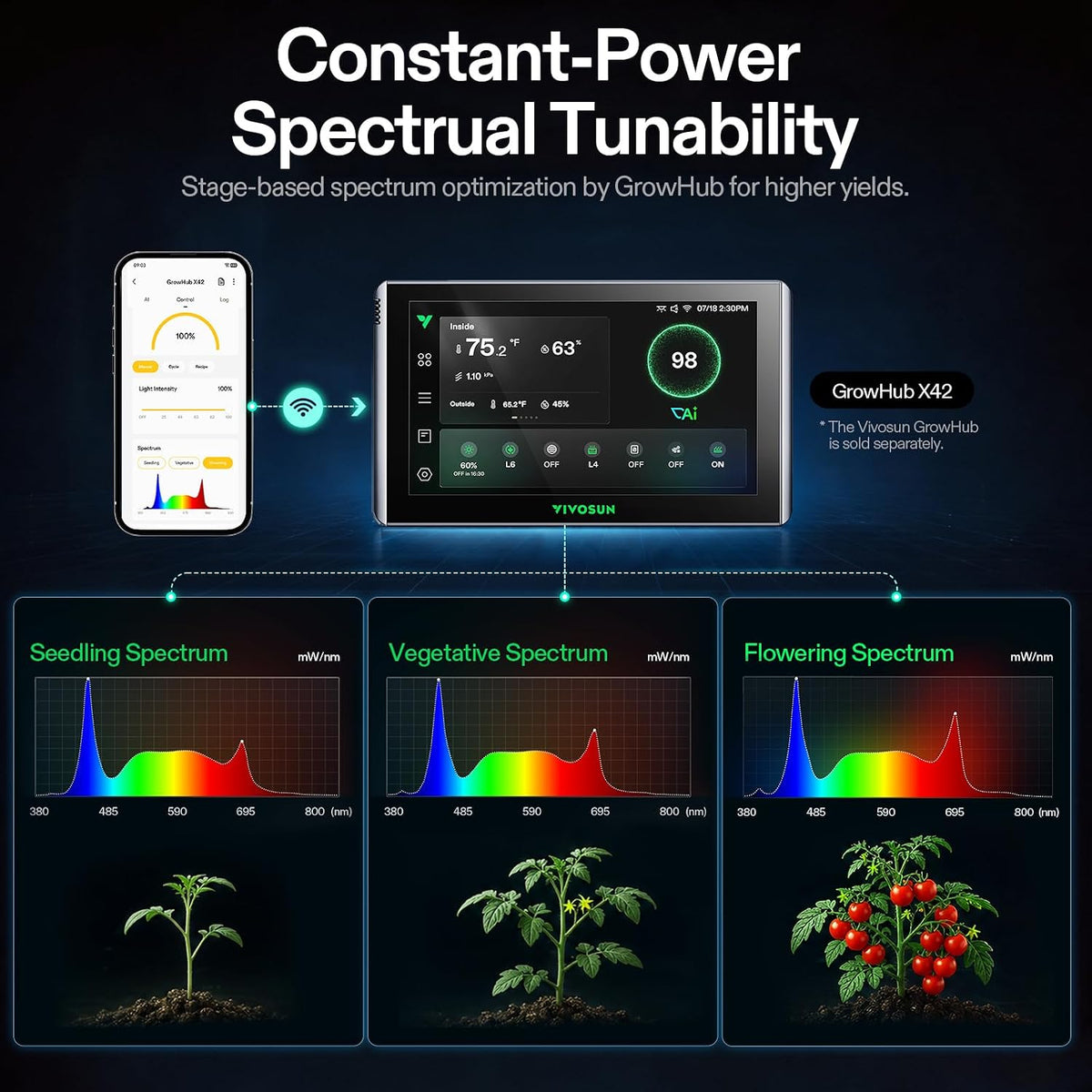 VIVOSUN AeroLight Grow Lights with Fans, Coverage Options