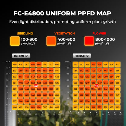 MARS HYDRO FC-E Series Grow Lights, Multiple Coverage Options