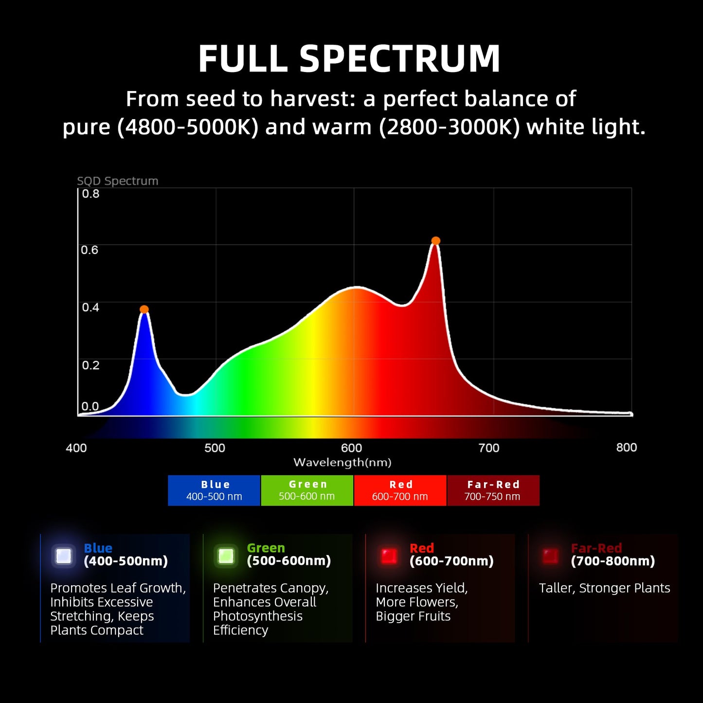 Spider Farmer G3000 Cost-Effective LED Grow Lights 300W, 3x3ft Coverage Full Spectrum Dimmable Bar Style Growing Lamp for Indoor Plants, 2025 2025 Upgraded App Remote Control