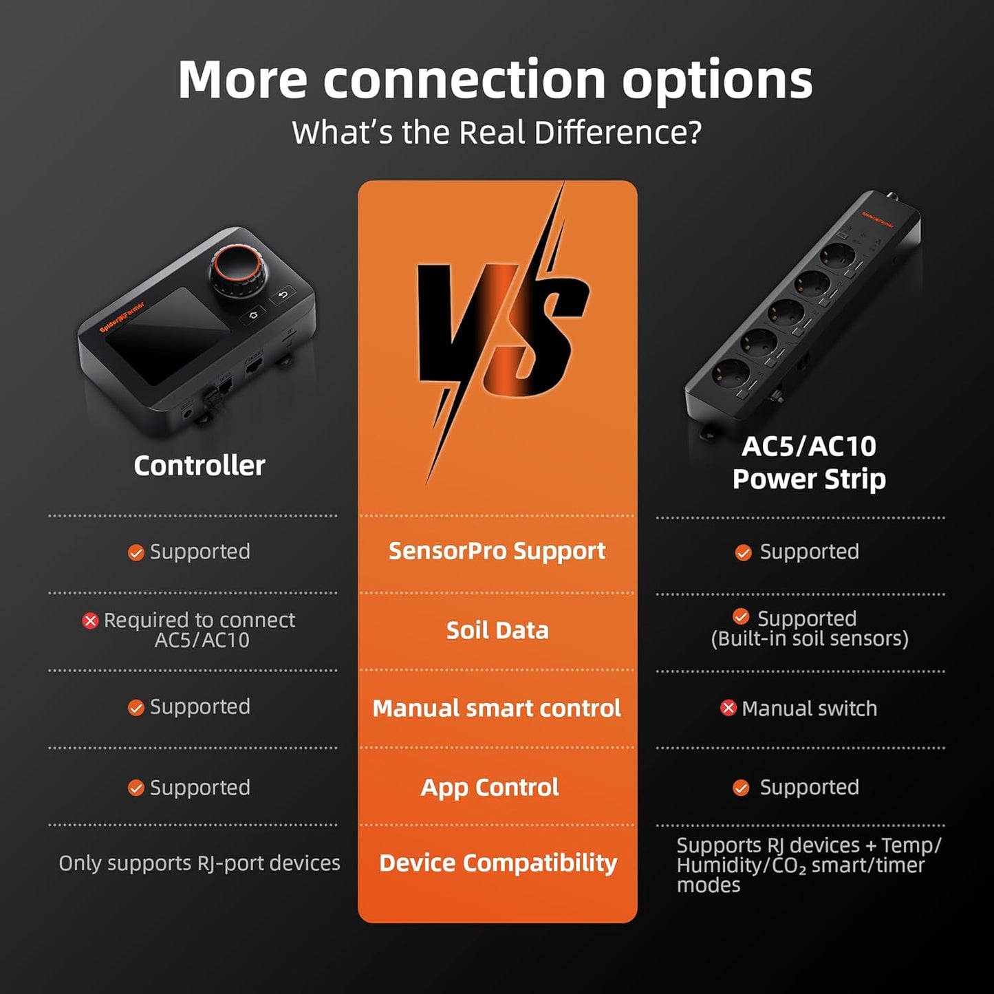 Spider Farmer GGS Controller Kits, Smart Environmental Controller, Temp Humid Light Sensor and Adapter, Ideal for Indoor Grow Cycle System Auto Management