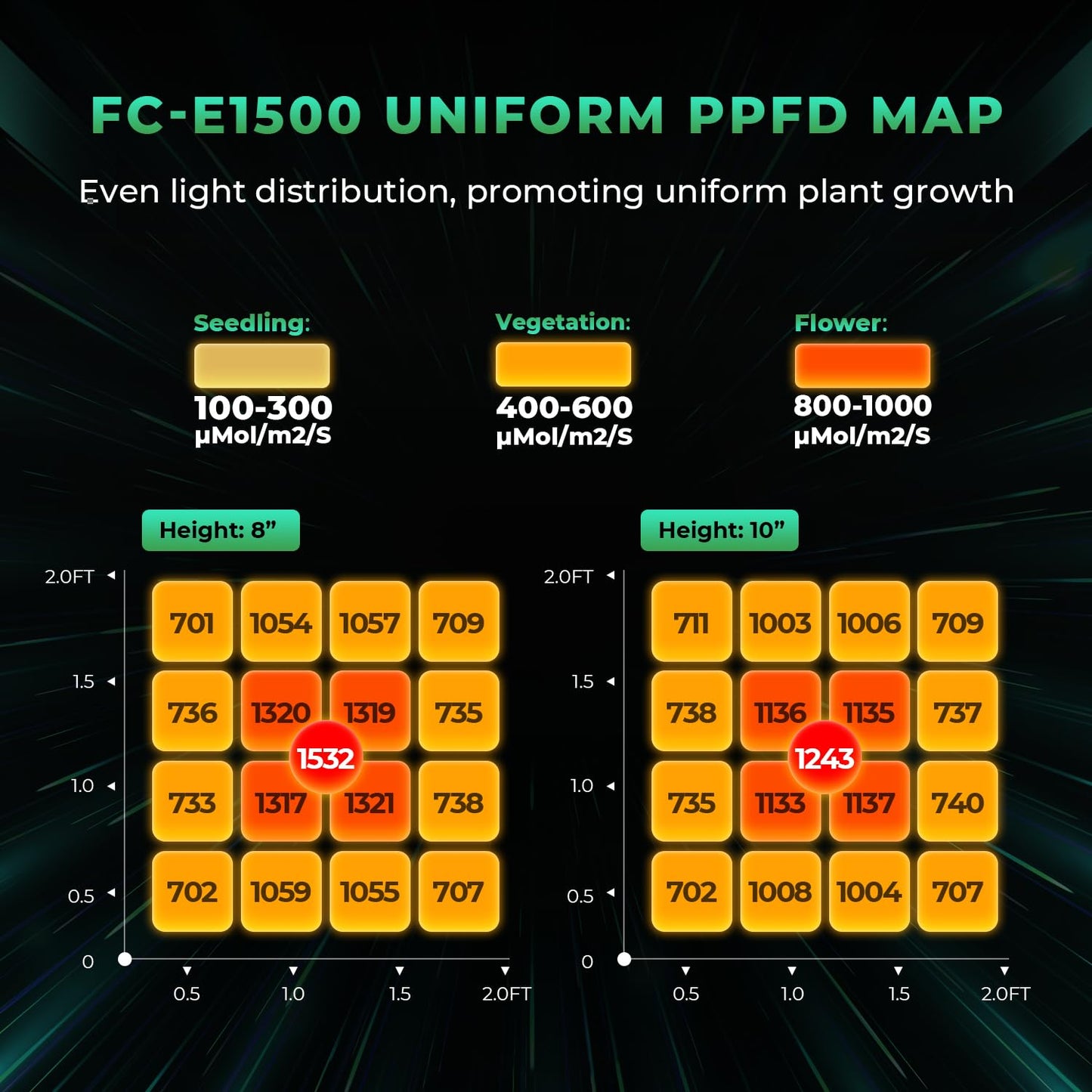 2024 New Version MARS HYDRO FC-E3000 300Watt LED Grow Light 3X3ft Full Spectrum Grow Light Bar, Smart Dimmable & Integrated Grow Lampe for Veg Bloom Flower, Achieve 2.8 umol/J