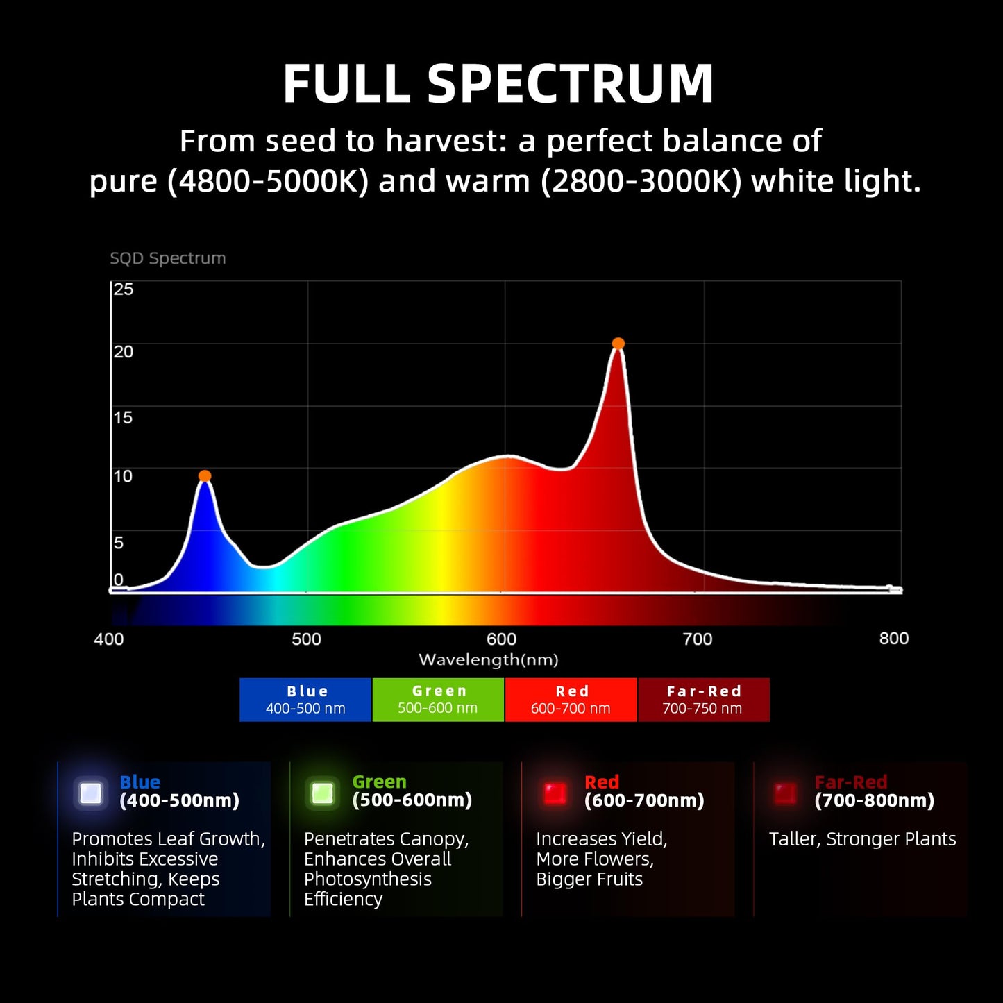 Spider Farmer G3000 Cost-Effective LED Grow Lights 300W, 3x3ft Coverage Full Spectrum Dimmable Bar Style Growing Lamp for Indoor Plants, 2025 2025 Upgraded App Remote Control