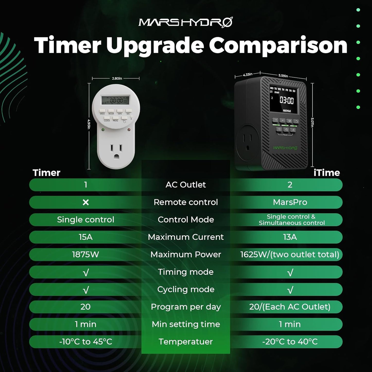 2025 MARS Hydro ITime 2-in-1 Smart Timer Outlet Dual Outlet App Control Custom Programmable 12 On/Off for Home Office and Plant Growth Use