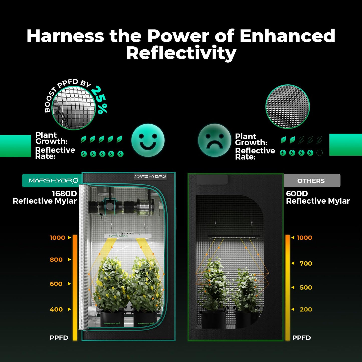 MARS HYDRO 4x4 Smart Grow Tent Kit Complete System,480W FC-E4800 APP WIFI Control Light 2646pcs LED,1680D High Reflective Mylar,with 6inch 32dB,402CFM Adjustable Ventilation Kit,10 Speed Grow Tent Fan