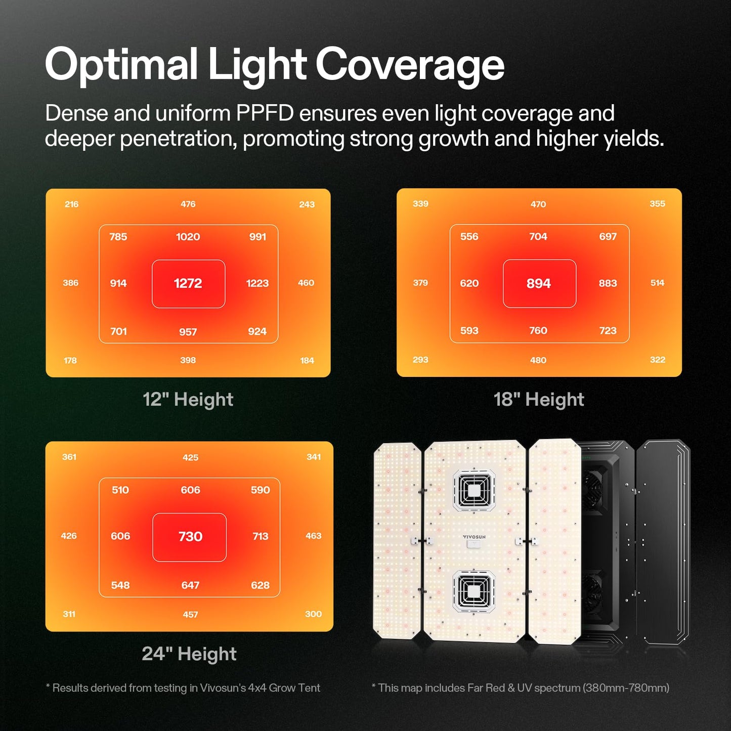 VIVOSUN AeroLight Wing AW200SE, LED Grow Light 200W with Integrated Circulation Fan, Compatible with App, Used with Growhub Controller E42A/E25 to Achieve More Functions for 4x2/3x3 Grow Tent