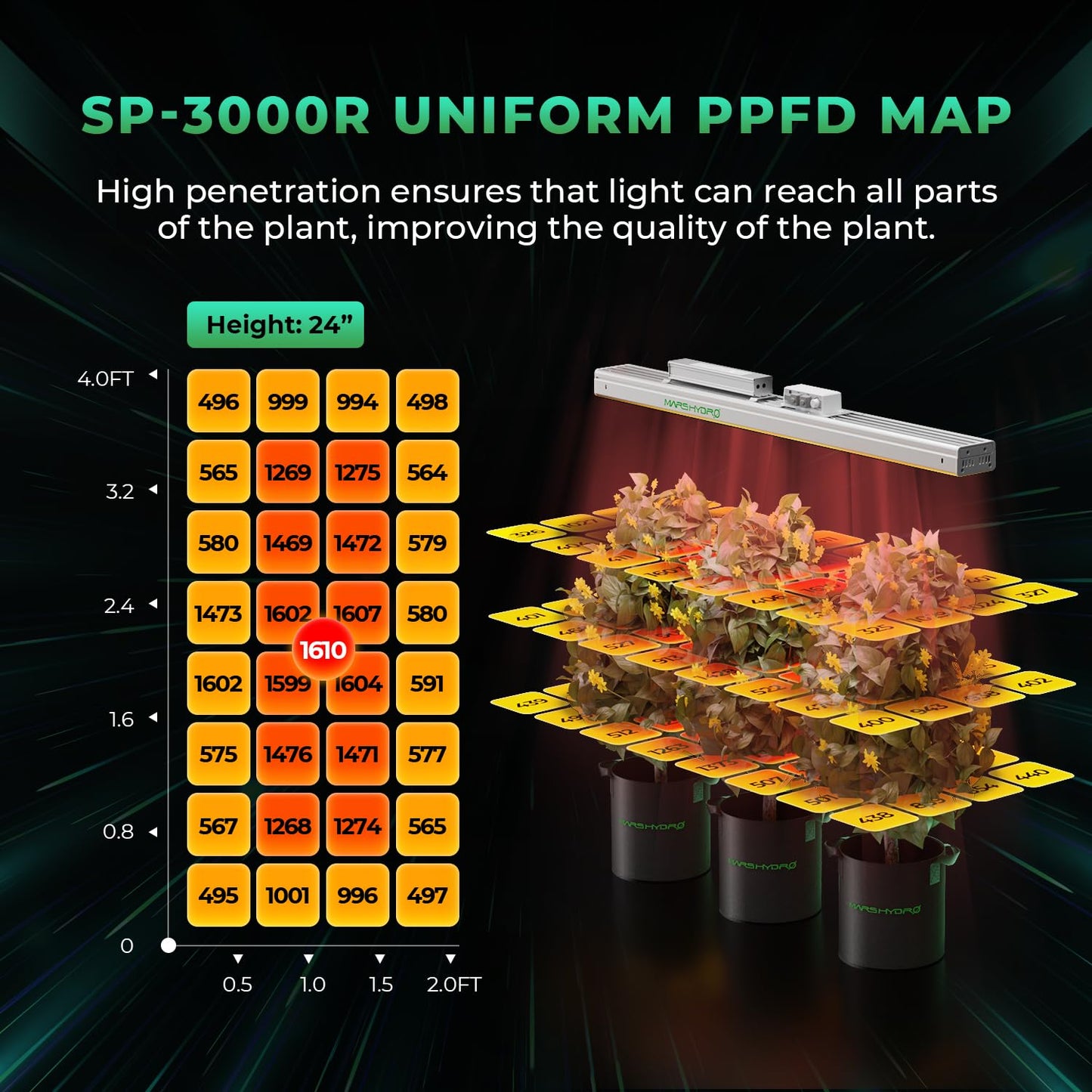 MARS HYDRO SP3000R, Red Grow Lights for Greenhouse, Supplemental 650-665NM, 2x4 Coverage, Dimmable, IP65 Waterproof, Energy Efficient, Commercial Vertical Farming for Bloom Flower, 300W