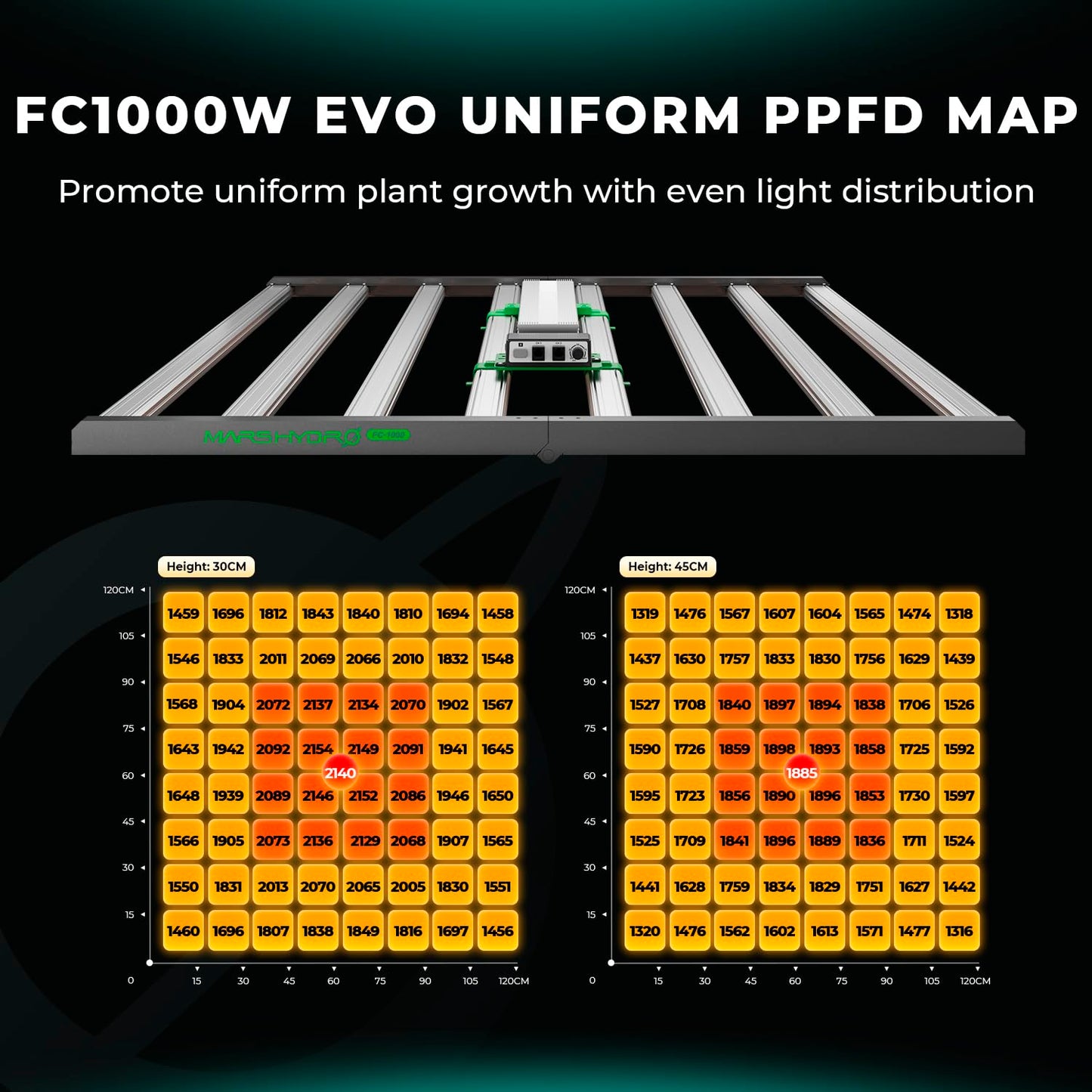 MARS HYDRO FC1500 EVO 150W, Samsung LM301H EVO LED Grow Light 2.3x2.3 ft Coverage Full Spectrum Daisy Chain Dimmable Bar Style Grow Lamp for Indoor Plants