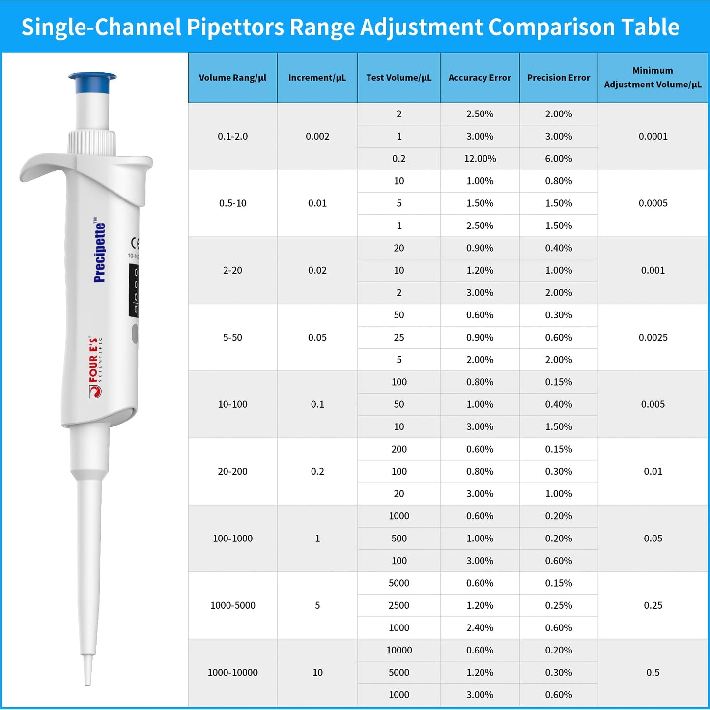 FOUR E'S SCIENTIFIC 20-200μL Pipette, Professional Single-Channel Pipettor Lightweight High Accurate Adjustable Variable Volume Micro Pipette with Calibration Certificate (Model LH0301006)