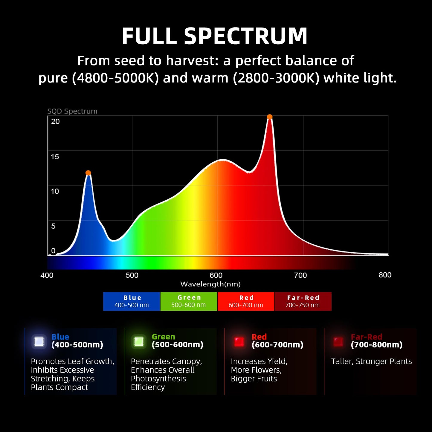 Spider Farmer G3000 Cost-Effective LED Grow Lights 300W, 3x3ft Coverage Full Spectrum Dimmable Bar Style Growing Lamp for Indoor Plants, 2025 2025 Upgraded App Remote Control