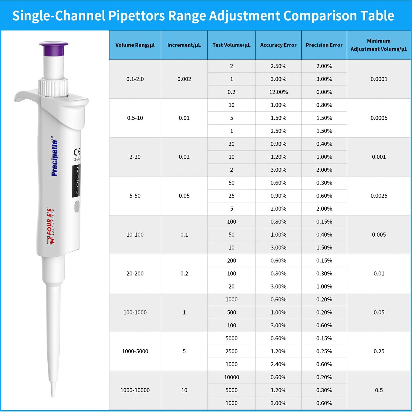 FOUR E'S SCIENTIFIC 20-200μL Pipette, Professional Single-Channel Pipettor Lightweight High Accurate Adjustable Variable Volume Micro Pipette with Calibration Certificate (Model LH0301006)