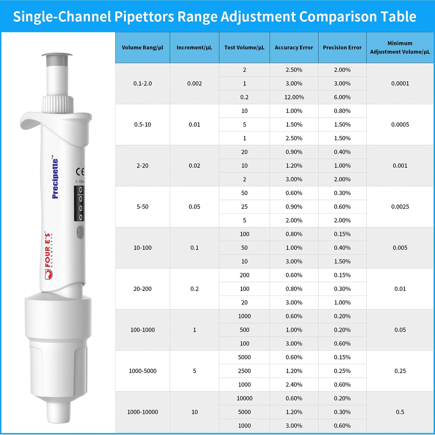 FOUR E'S SCIENTIFIC 20-200μL Pipette, Professional Single-Channel Pipettor Lightweight High Accurate Adjustable Variable Volume Micro Pipette with Calibration Certificate (Model LH0301006)