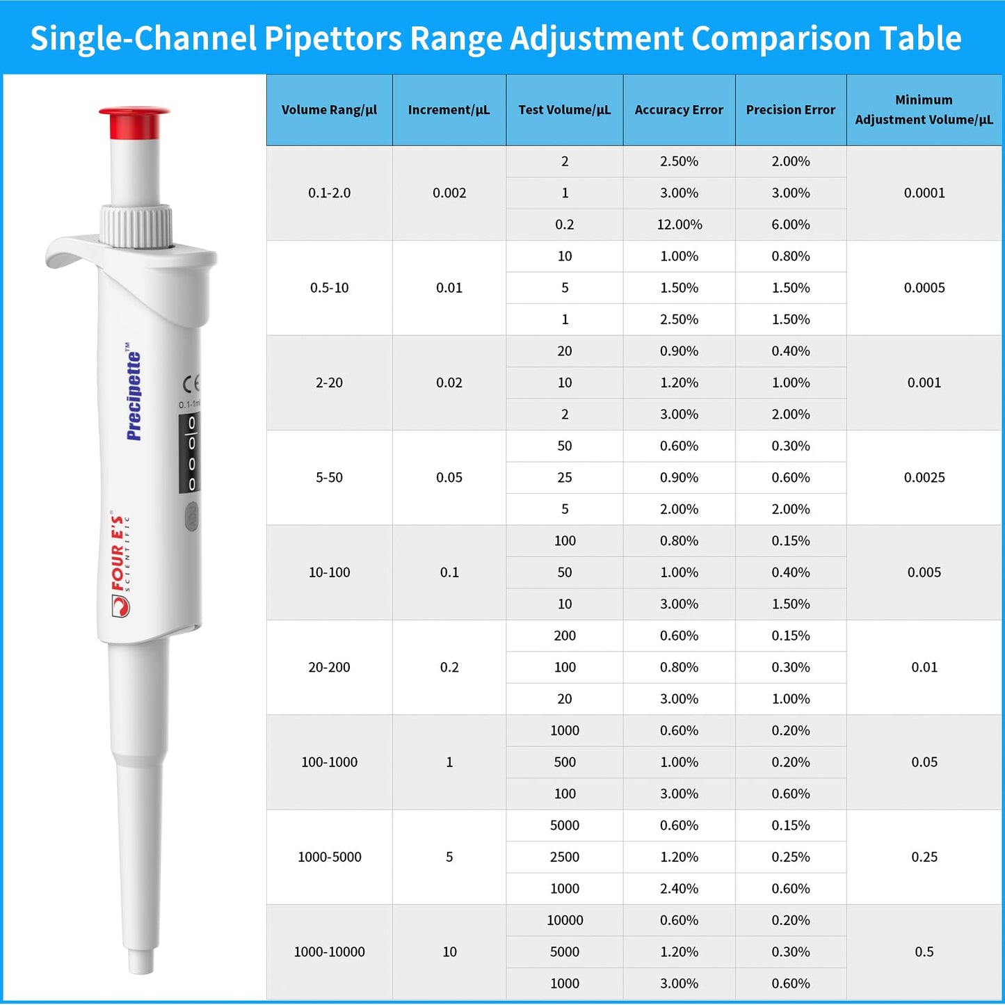 FOUR E'S SCIENTIFIC 20-200μL Pipette, Professional Single-Channel Pipettor Lightweight High Accurate Adjustable Variable Volume Micro Pipette with Calibration Certificate (Model LH0301006)