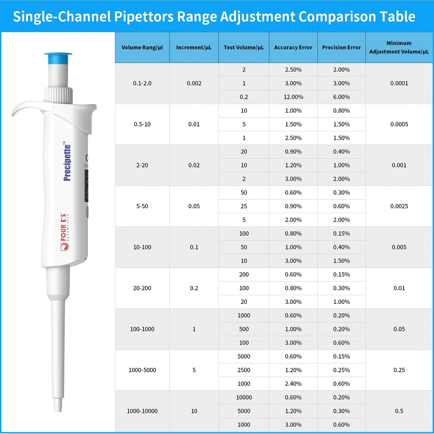 FOUR E'S SCIENTIFIC 20-200μL Pipette, Professional Single-Channel Pipettor Lightweight High Accurate Adjustable Variable Volume Micro Pipette with Calibration Certificate (Model LH0301006)