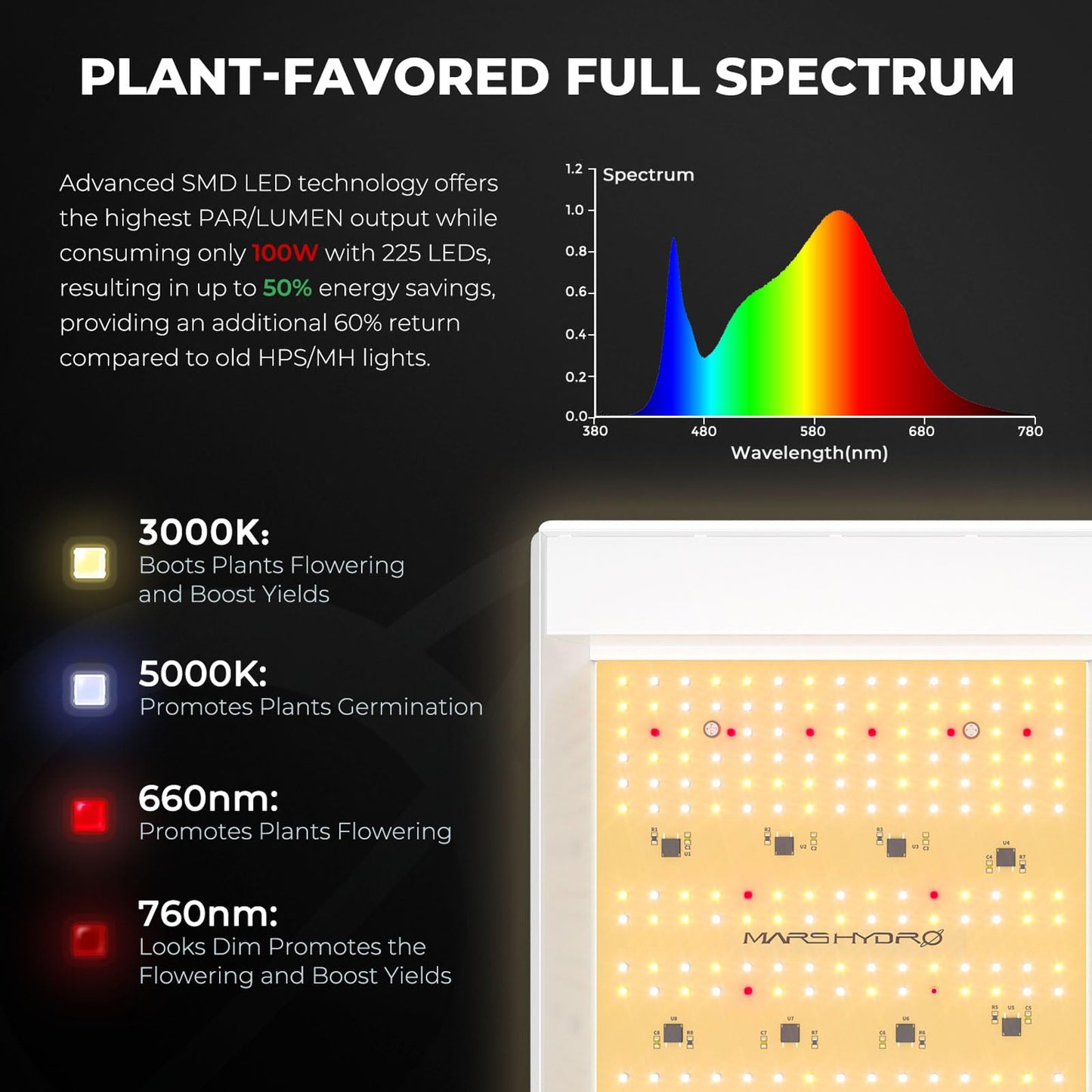 MARS HYDRO 4x4 Smart Grow Tent Kit Complete System,480W FC-E4800 APP WIFI Control Light 2646pcs LED,1680D High Reflective Mylar,with 6inch 32dB,402CFM Adjustable Ventilation Kit,10 Speed Grow Tent Fan