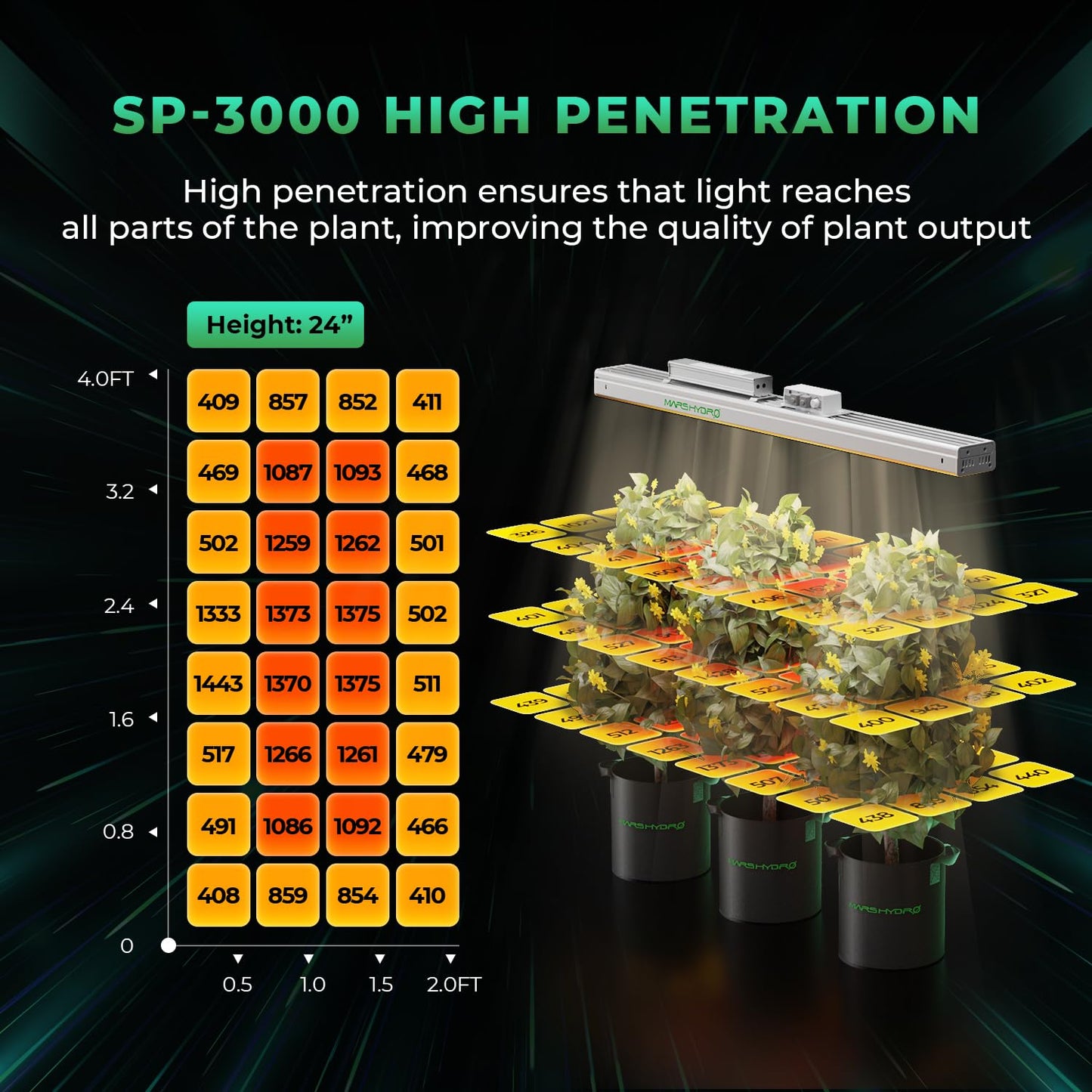 MARS HYDRO SP3000R, Red Grow Lights for Greenhouse, Supplemental 650-665NM, 2x4 Coverage, Dimmable, IP65 Waterproof, Energy Efficient, Commercial Vertical Farming for Bloom Flower, 300W