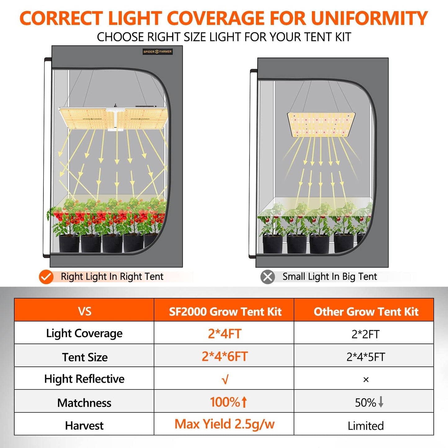 2024 Spider Farmer® 2x4 EVO Complete Grow Tent Kit SF2000 Samsung LM301H EVO & Dimmable Grow Tent Complete System 24" x 47" x 71" Growing Tent Set 4" Ventilation System &6'' Clip Fan