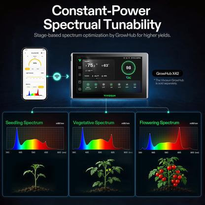 VIVOSUN AeroLight LED Grow Lights, Multiple Coverage Options