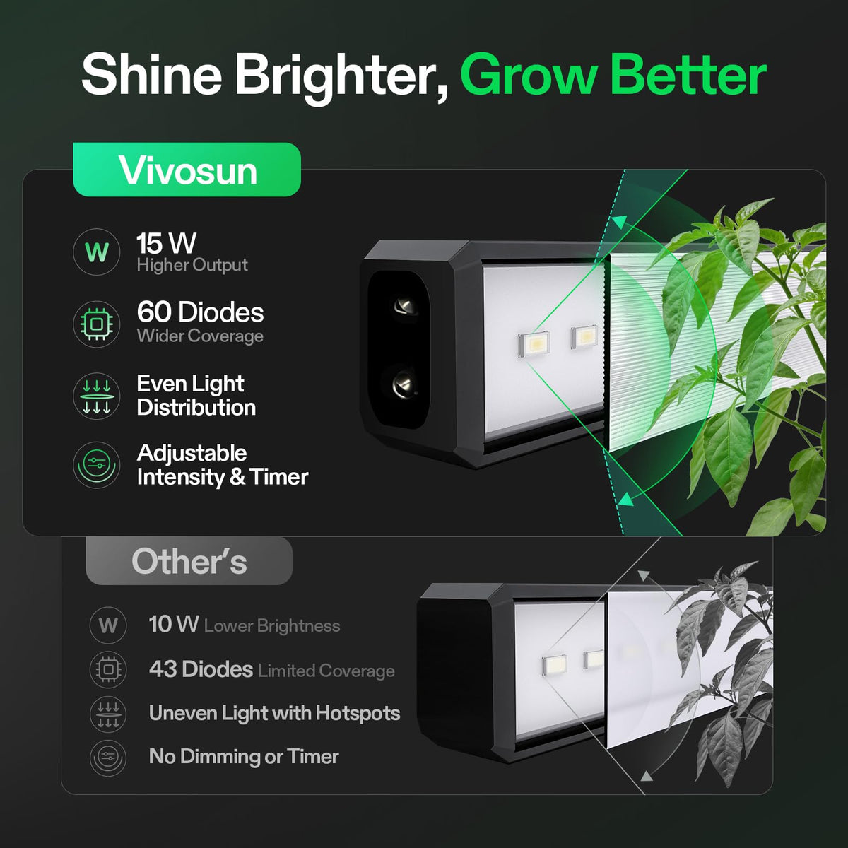 VIVOSUN T5 Grow Lights, Length, Color and Pack Options