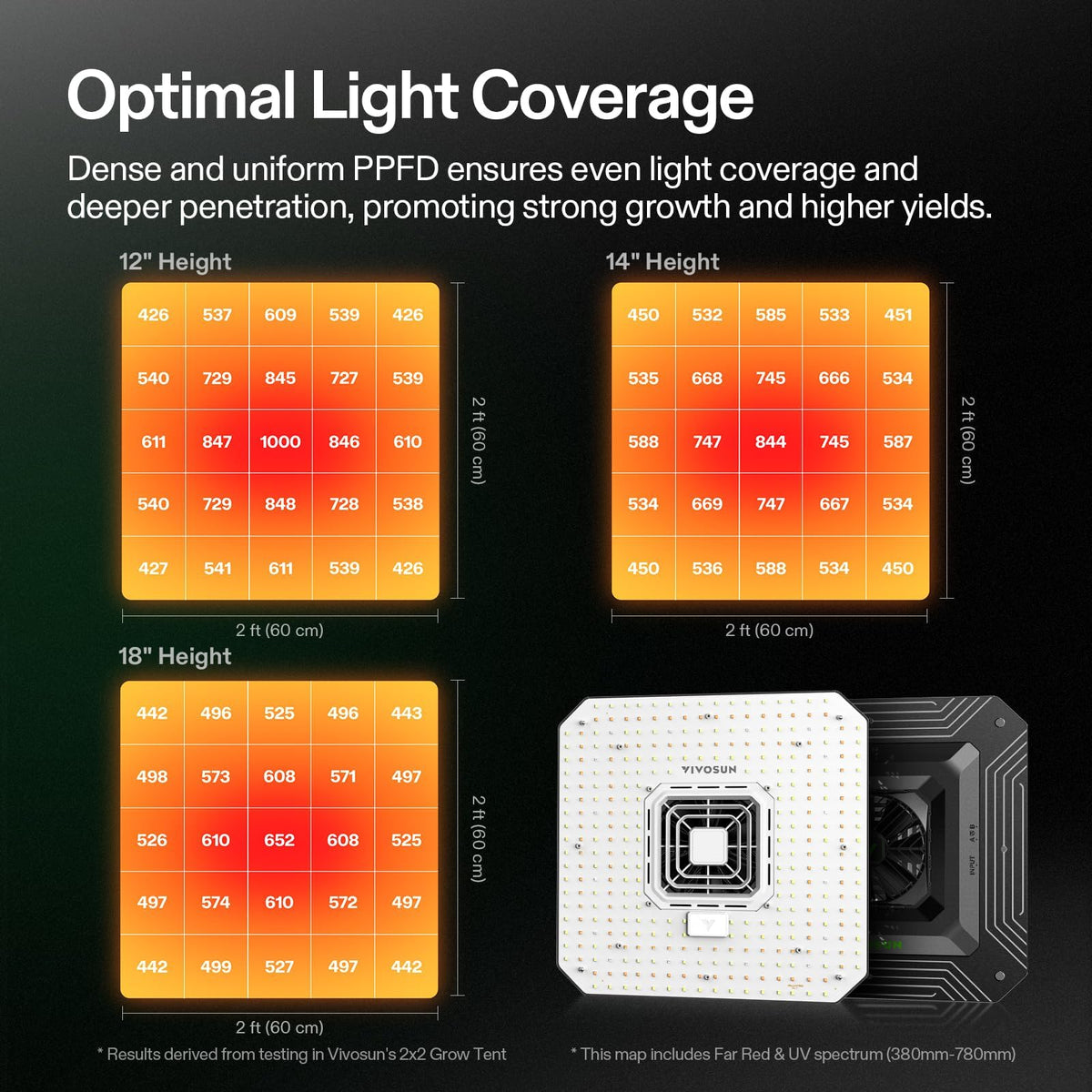 VIVOSUN AeroLight Wing Grow Lights, Multiple Coverage Options