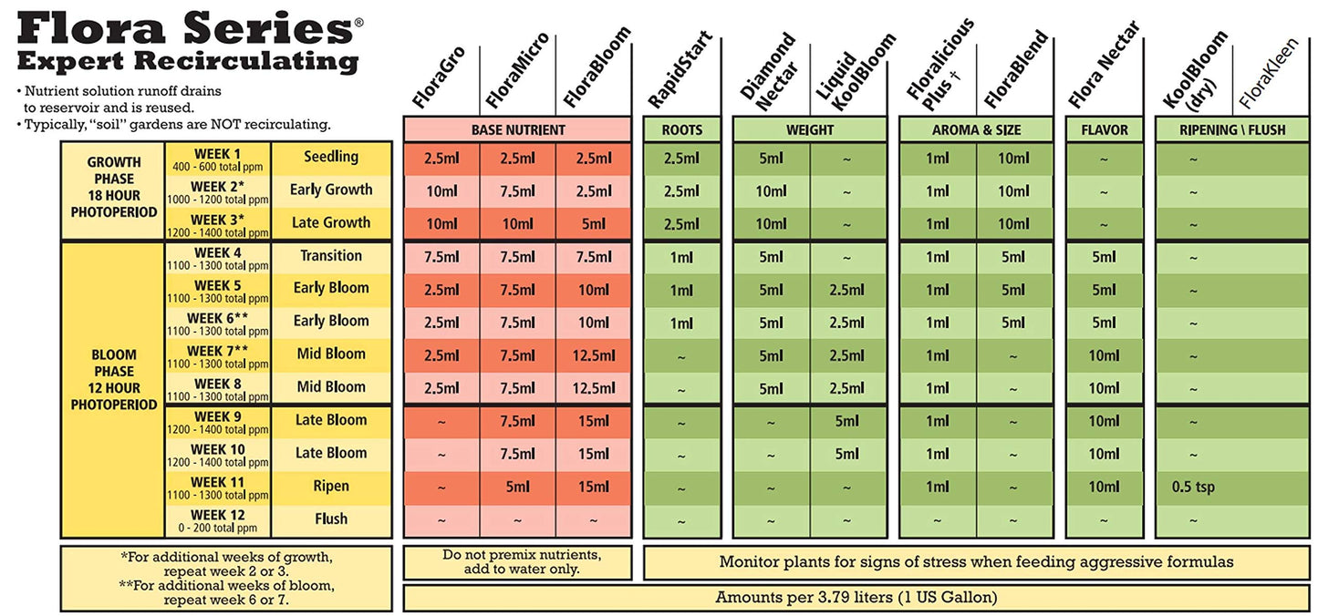 General Hydroponics FloraBloom 0-5-4, Use With FloraMicro & FloraGro for a Tailor-Made Nutrient Mix, Provides Nutrients for Reproductive Growth, Ideal for Hydroponics, 1-Quart