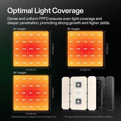 VIVOSUN AeroLight Wing Grow Lights, Multiple Coverage Options