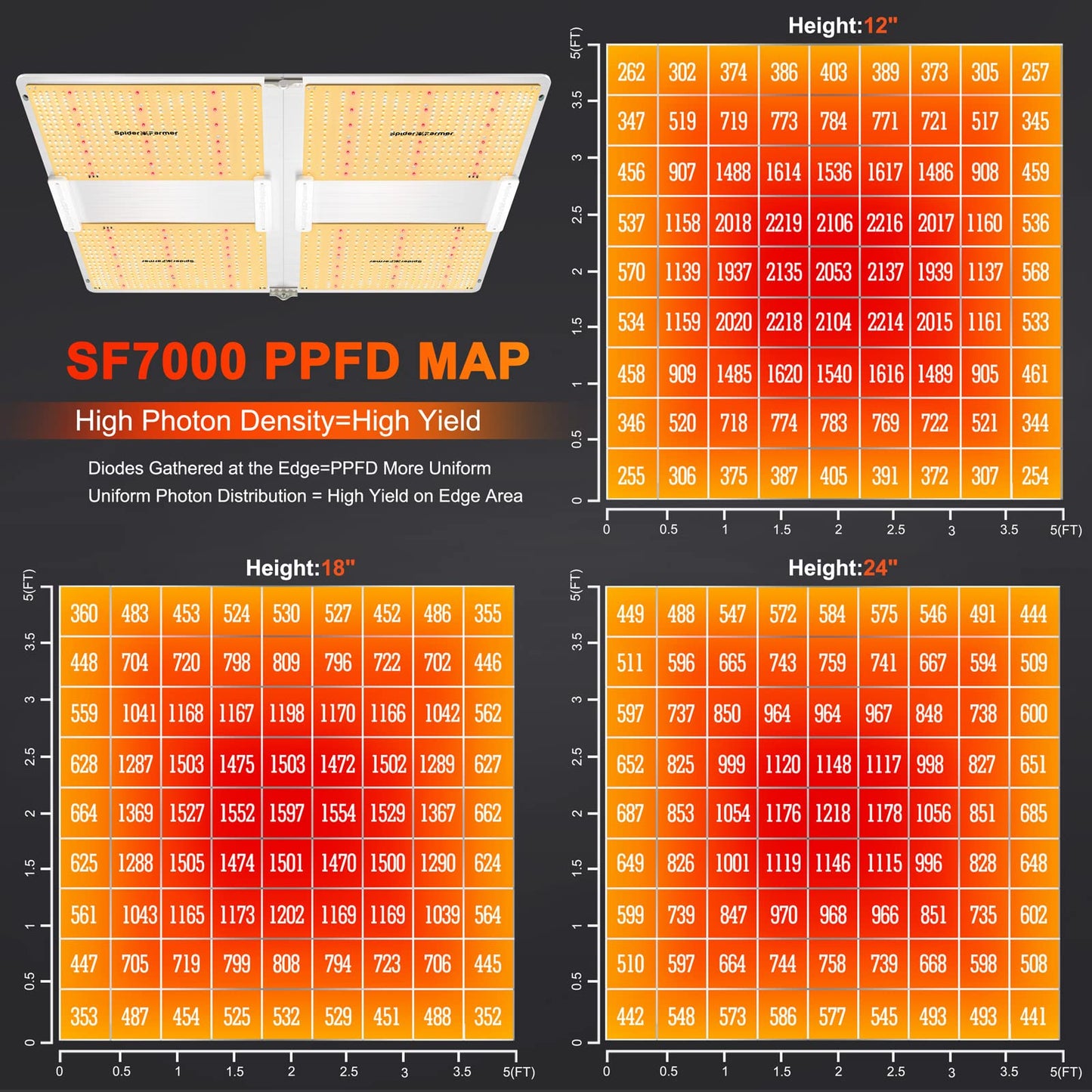 Spider Farmer SF2000, Samsung LM301H EVO Led Grow Light, Full Spectrum Plant Grow Light, 200W Dimmable & High Efficiency & Deeper Penetration Lamps for Seed Starting Vegetables Bloom in 2x4 Grow Tent